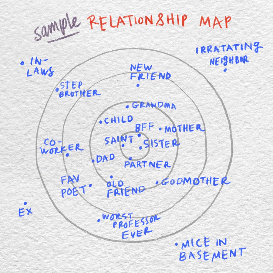 Sample Relationship Map Sample Relationship Map